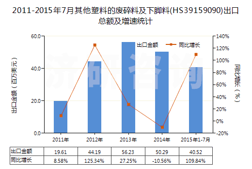 2011-2015年7月其他塑料的廢碎料及下腳料(HS39159090)出口總額及增速統(tǒng)計(jì) 2011-2015年7月其他塑料的廢碎料及下腳料(HS39159090)出口總額及增速統(tǒng)計(jì)